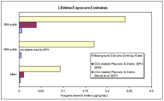 Lifetime Exposure Estimates graph